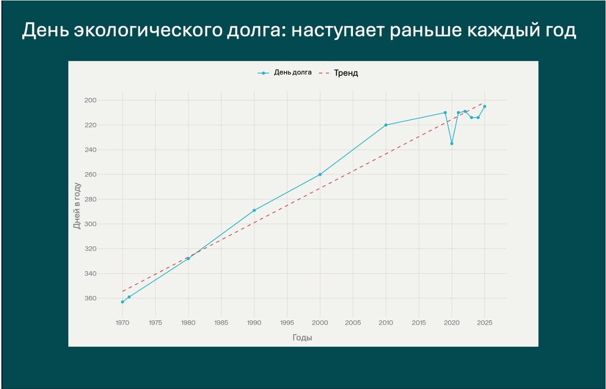 График: Динамика наступления Дня экологического долга с 1970 по 2025 год