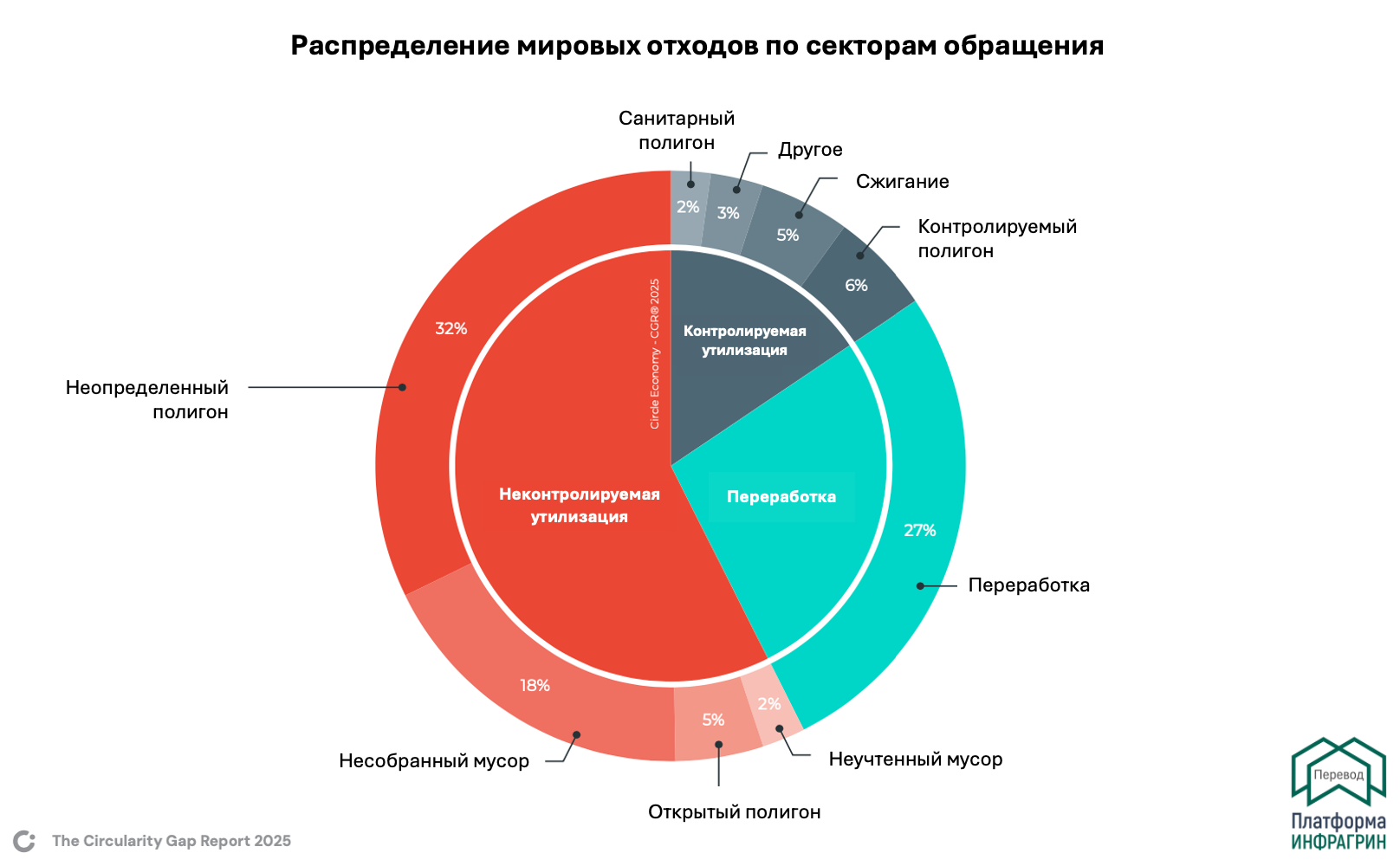 Схема из Доклада о развитии экономики замкнутого цикла в мире