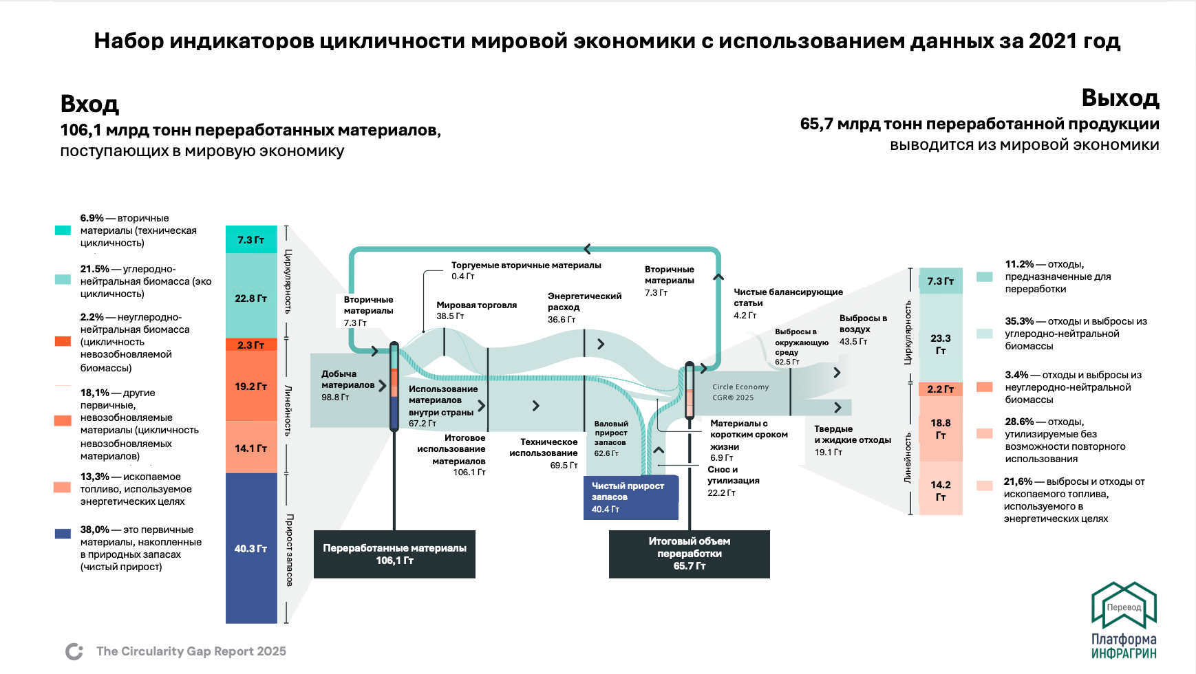 Схема из Доклада о развитии экономики замкнутого цикла в мире