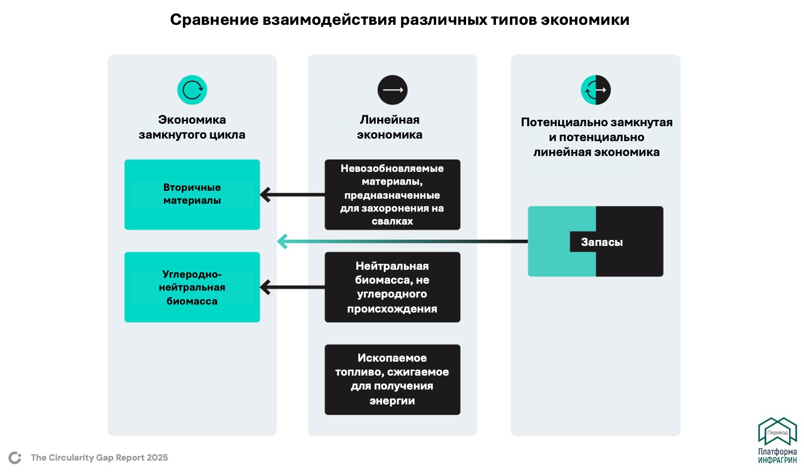 Схема из Доклада о развитии экономики замкнутого цикла в мире