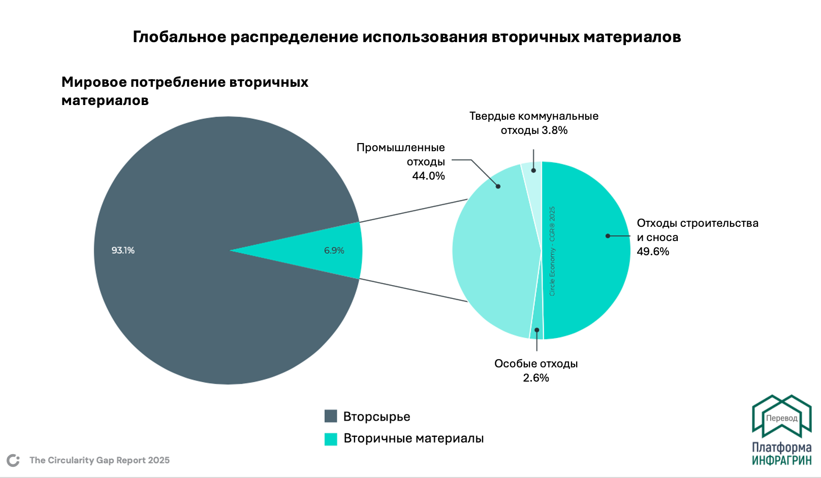 Схема из Доклада о развитии экономики замкнутого цикла в мире