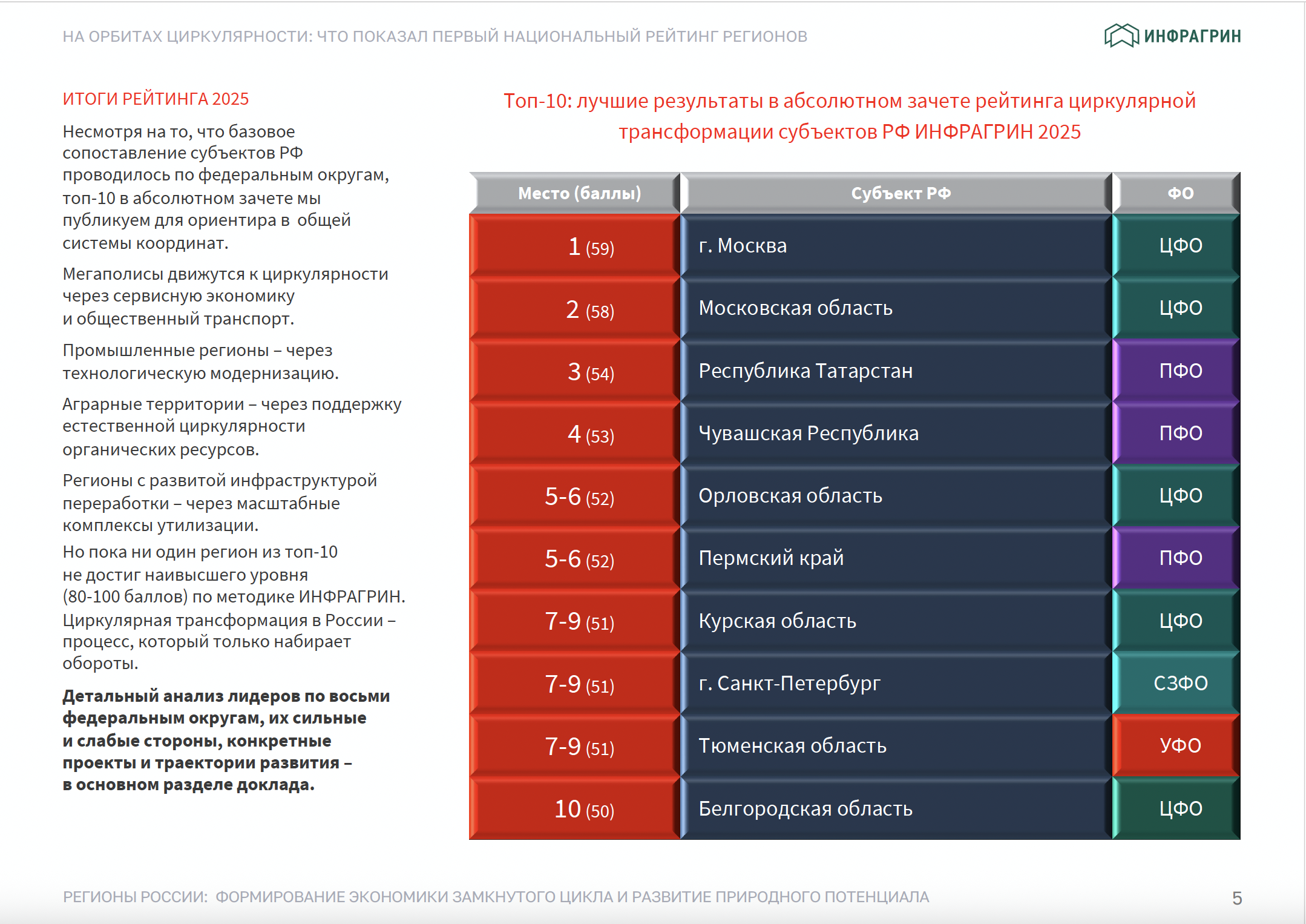 Топ-10: лучшие результаты в абсолютном зачете рейтинга циркулярной трансформации субъектов РФ ИНФРАГРИН 2025