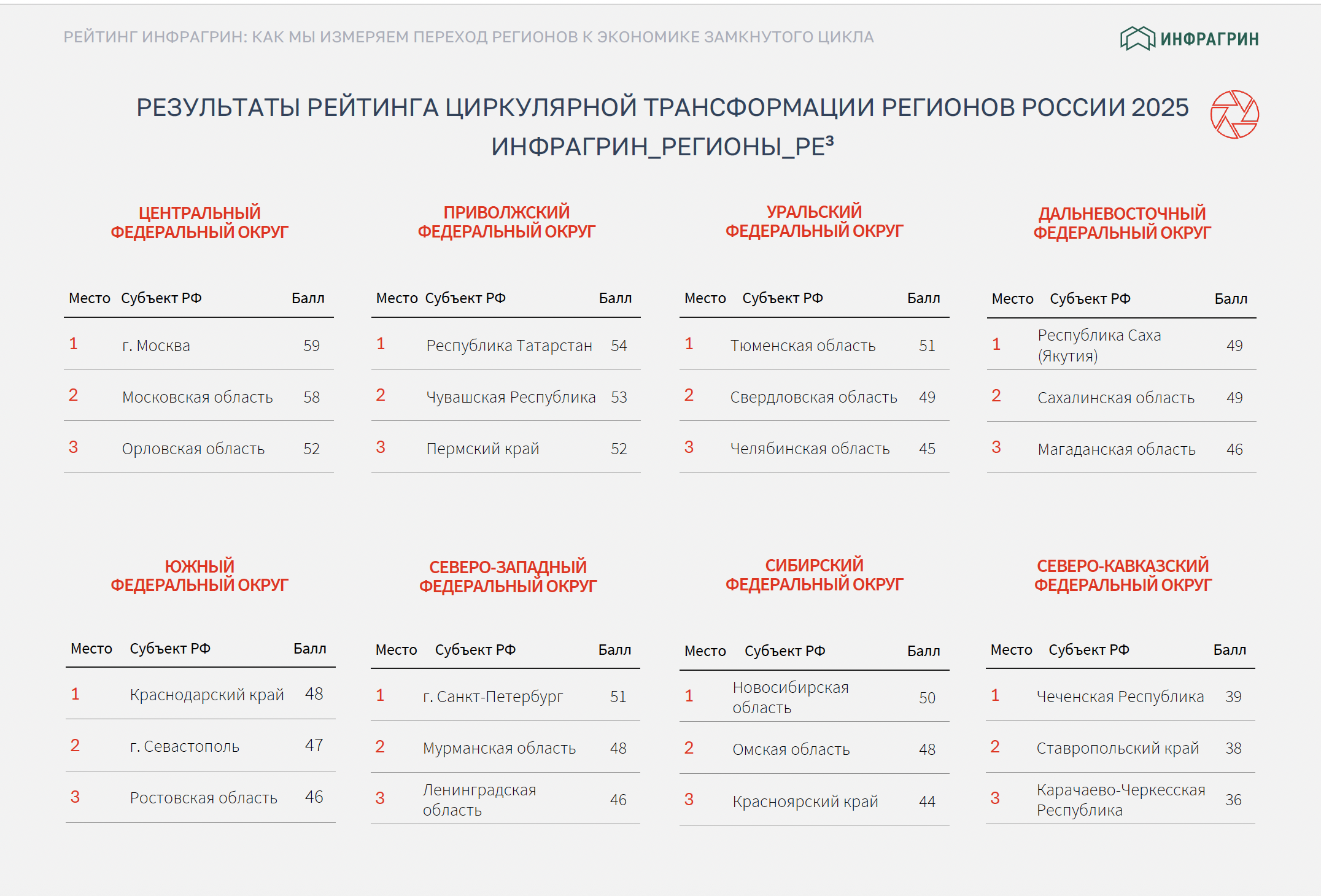 Топ-3: лучшие результаты рейтинга циркулярной трансформации субъектов РФ ИНФРАГРИН 2025 по федеральным округам
