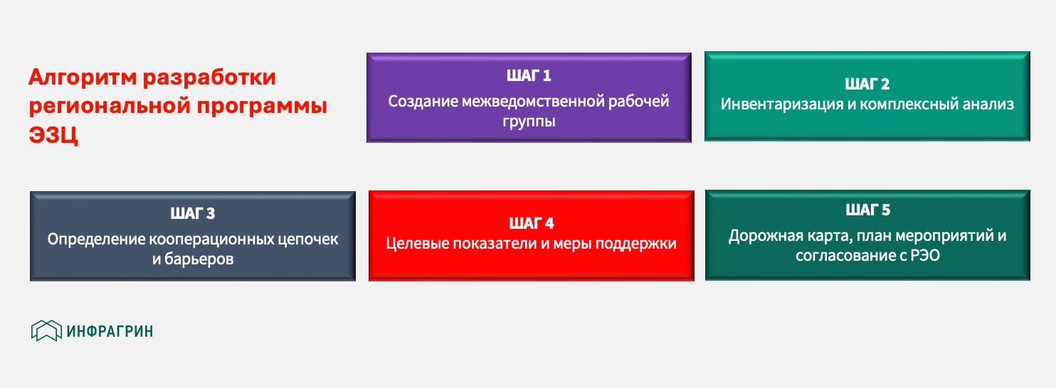 Схема: Алгоритм разработки региональной программы по переходу к экономике замкнутого цикла