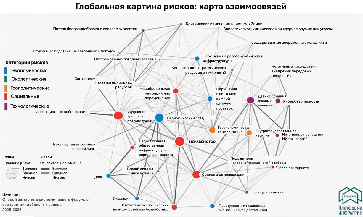 Глобальная картина рисков: карта взаимосвязей