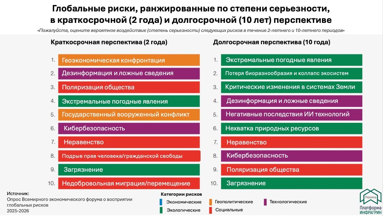 Глобальные риски, ранжированные по степени серьезности, в краткосрочной (2 года) и долгосрочной (10 лет) перспективе