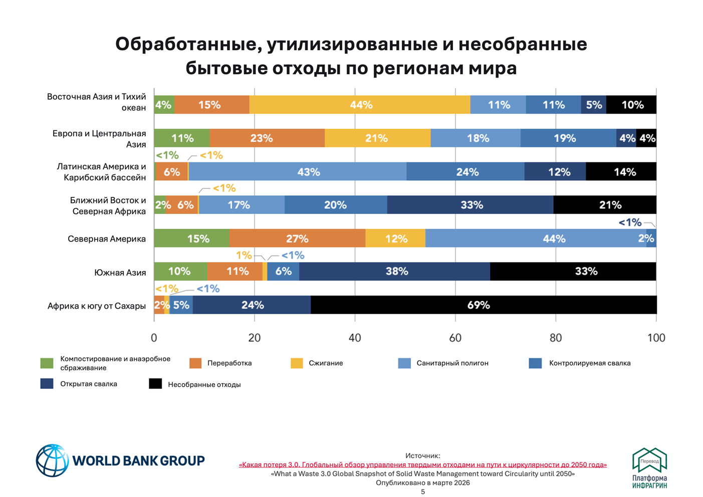 Всемирный банк: инфографика по обработанным, утилизированным и несобранным бытовым отходам по регионам мира