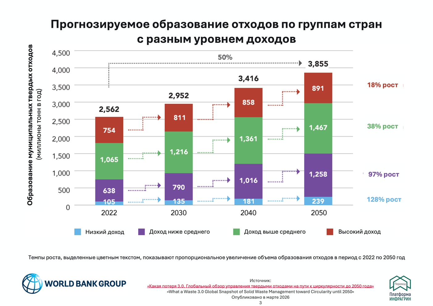 Всемирный банк: инфографика прогнозируемого образования отходов по группам стран с разным уровнем доходов