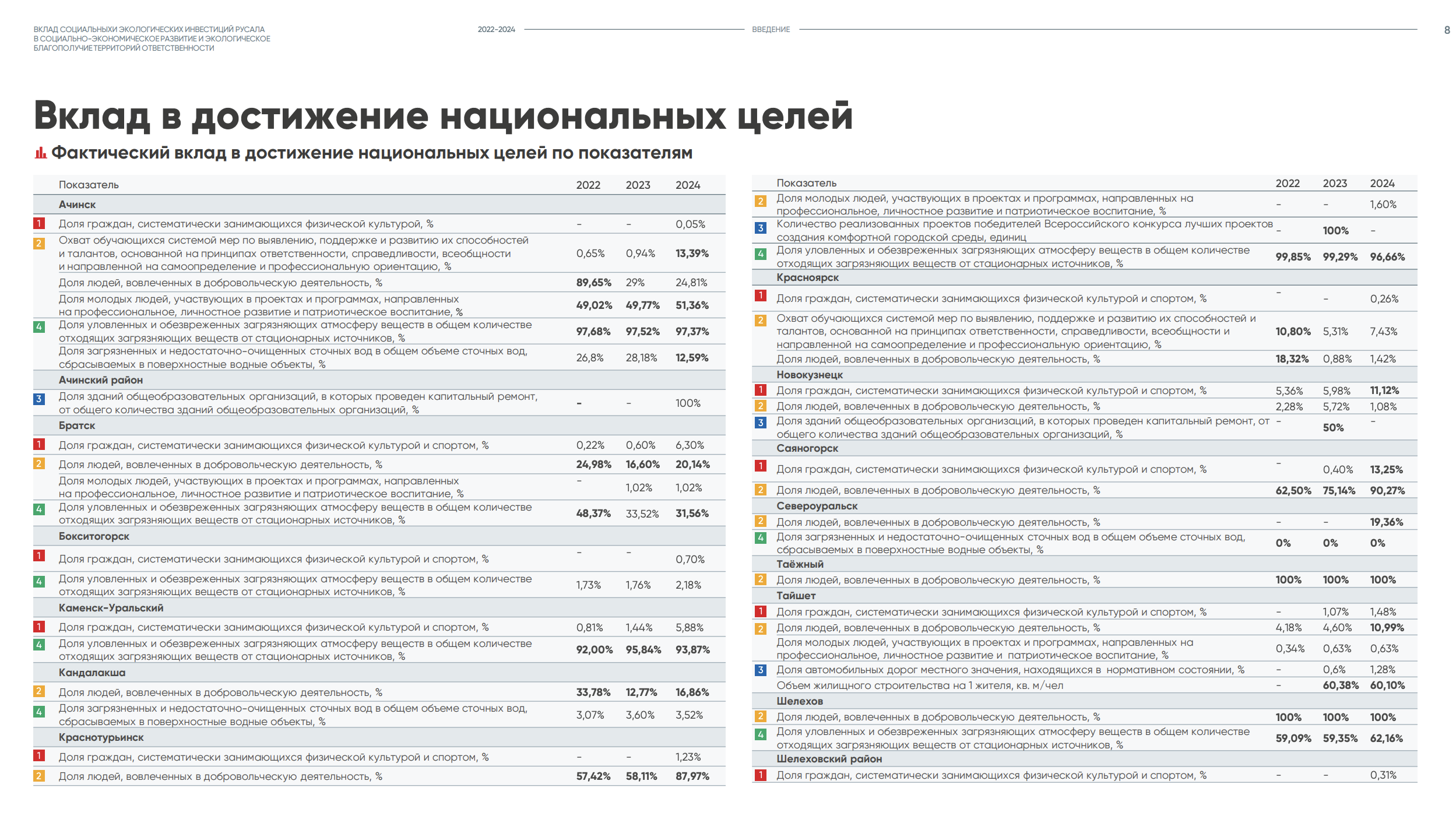 Фрагмент добровольного отчета РУСАЛа "Траектория развития"