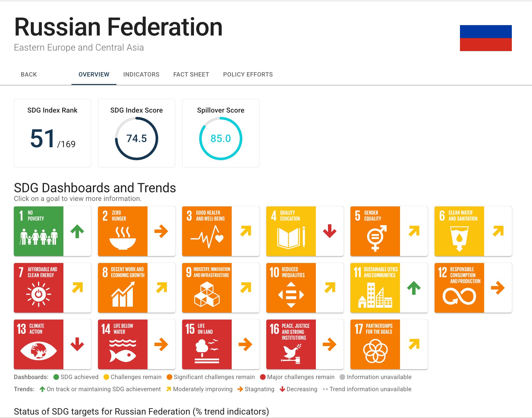 Позиции России в глобальном индексе ЦУР 2026