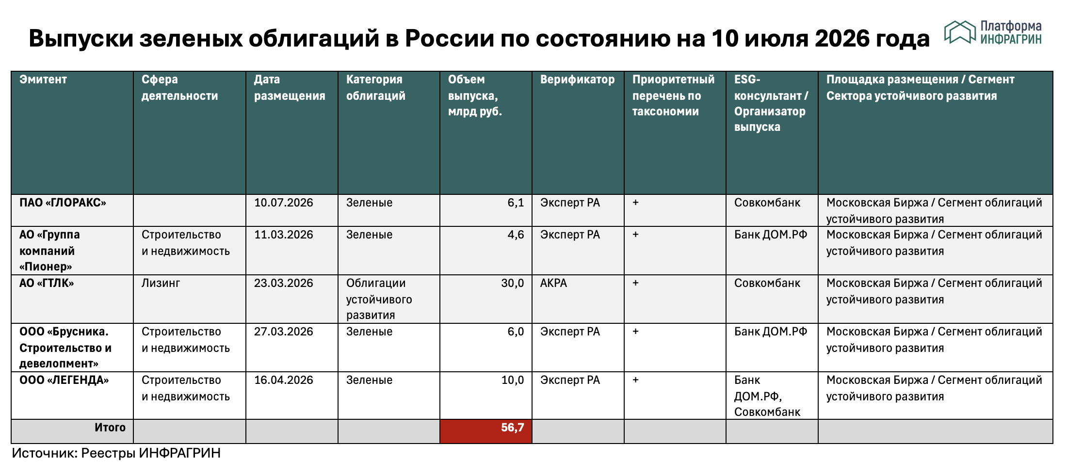 Выпуски зеленых облигаций в России по состоянию на 10 июля 2026 года