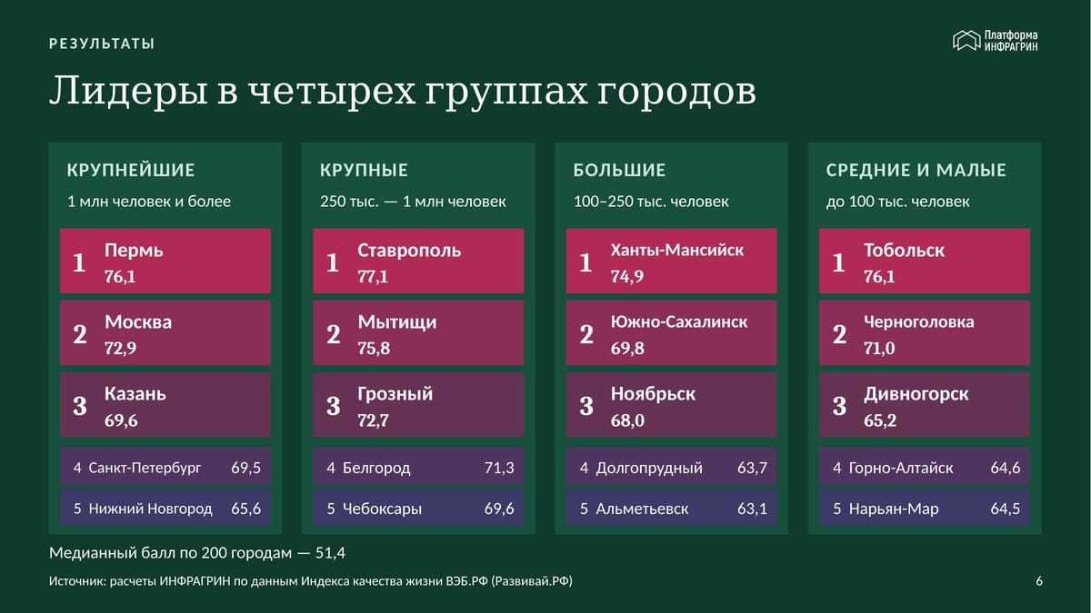 Таблица: города-лидеры по благоустройству 2026 в четырех группах — Пермь (76,1), Ставрополь (77,1), Ханты-Мансийск, Тобольск