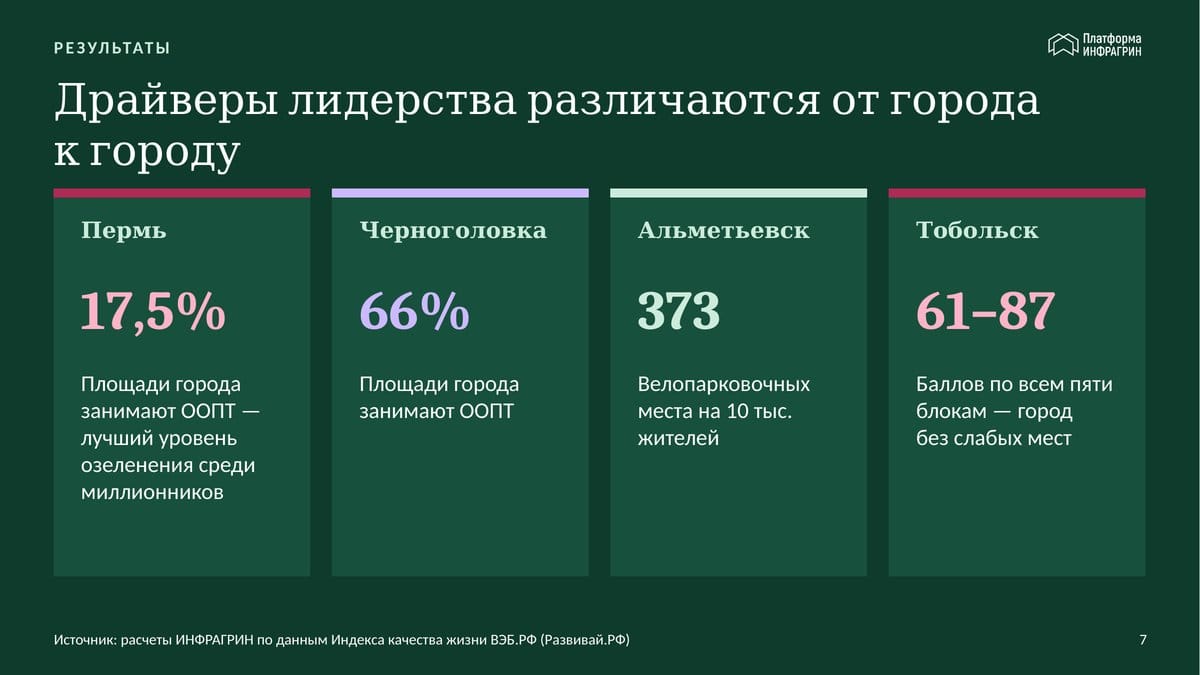 Слайд: драйверы лидеров Барометра 2026 — ООПТ 17,5% площади Перми, 66% Черноголовки, 373 велопарковки в Альметьевске