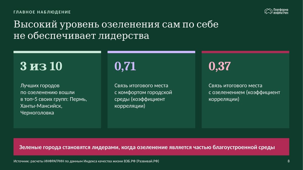 Слайд: связь места города в Барометре с комфортом среды — 0,71, с озеленением — 0,37; 3 из 10 зеленых городов в топ-5