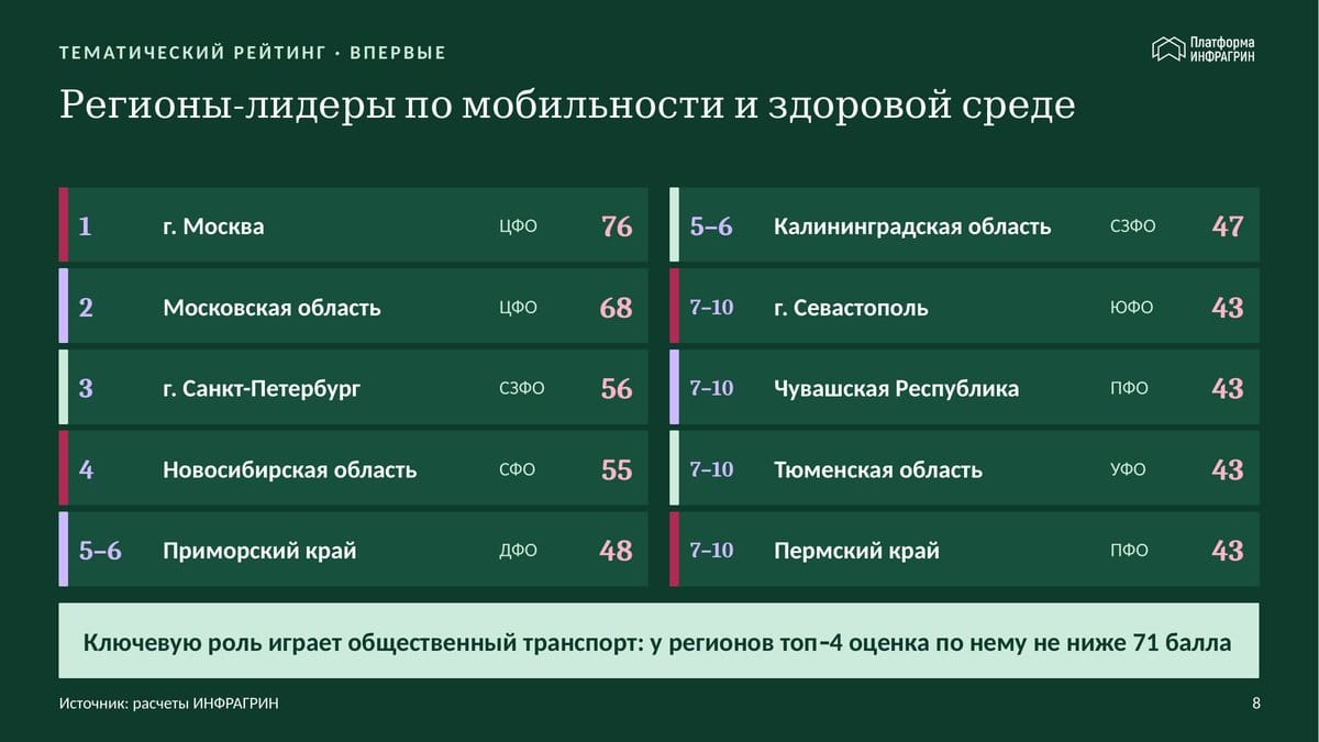 Таблица: лидеры по мобильности и здоровой среде 2026 — Москва (76), Московская область (68), Санкт-Петербург (56)