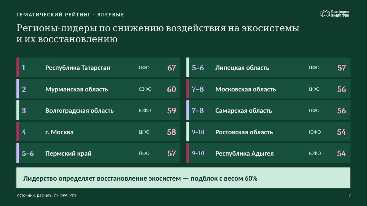 Таблица: лидеры по снижению воздействия на экосистемы 2026 — Татарстан (67), Мурманская (60), Волгоградская (59)