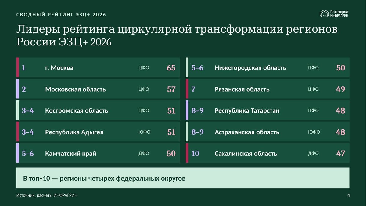 Таблица: топ-10 рейтинга ЭЗЦ+ 2026 — Москва (65), Московская область (57), Костромская область и Адыгея (51)