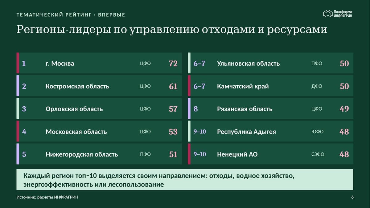 Таблица: лидеры рейтинга по управлению отходами и ресурсами 2026 — Москва (72), Костромская (61), Орловская (57)