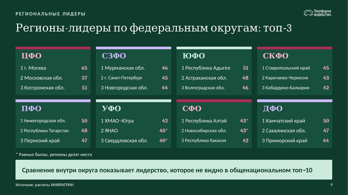 Карточки: региональные лидеры рейтинга ЭЗЦ+ 2026 — топ-3 регионов в каждом из восьми федеральных округов