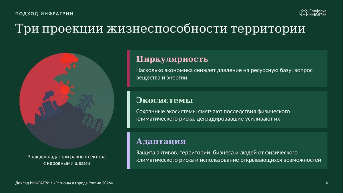 Слайд: три проекции жизнеспособности территории — циркулярность, экосистемы и адаптация в докладе ИНФРАГРИН 2026
