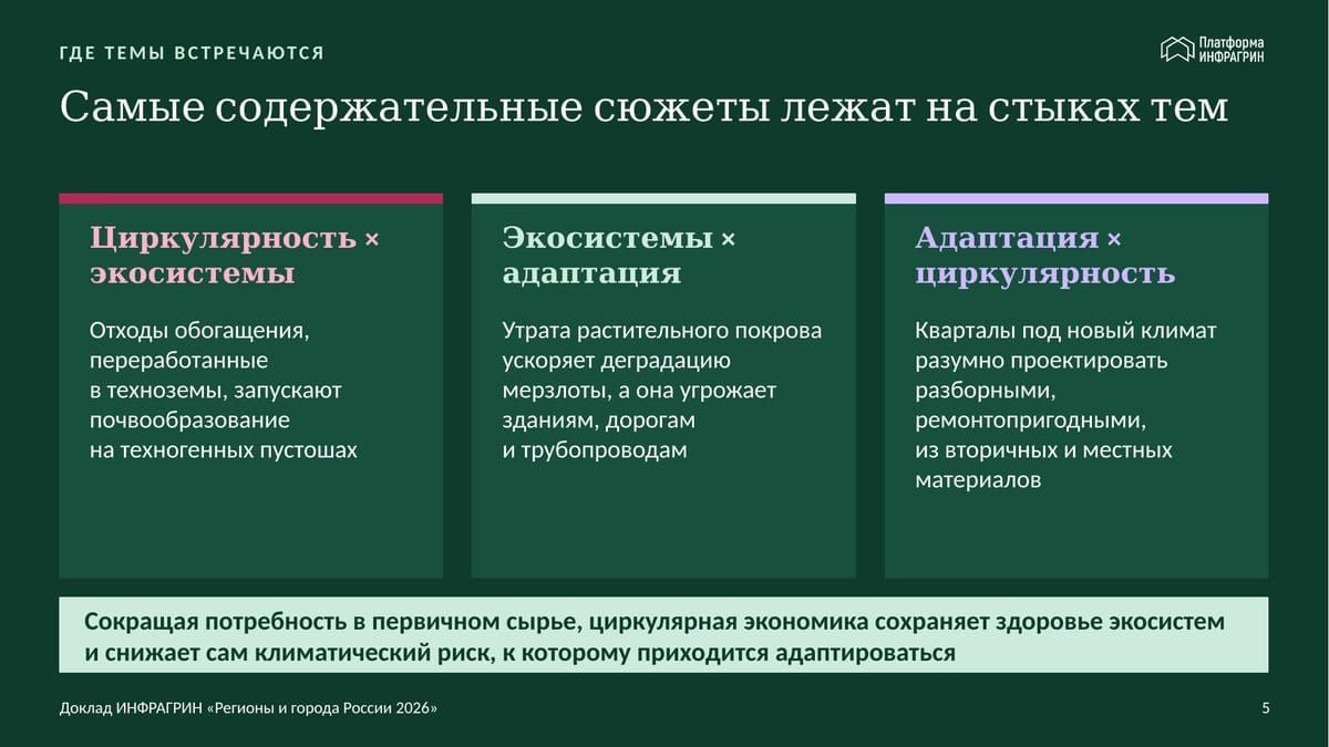 Слайд: стыки тем доклада — техноземы, деградация мерзлоты и разборные кварталы из вторичных материалов