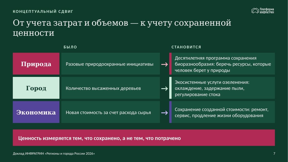 Слайд: концептуальный сдвиг — от учета затрат и объемов к учету сохраненной ценности в природе, городе и экономике