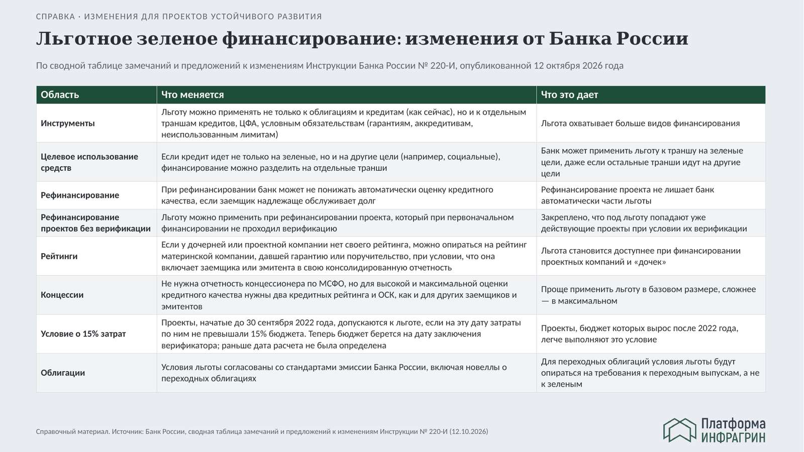Таблица: что Банк России меняет в льготном зеленом финансировании по Инструкции 220-И, области и эффект изменений