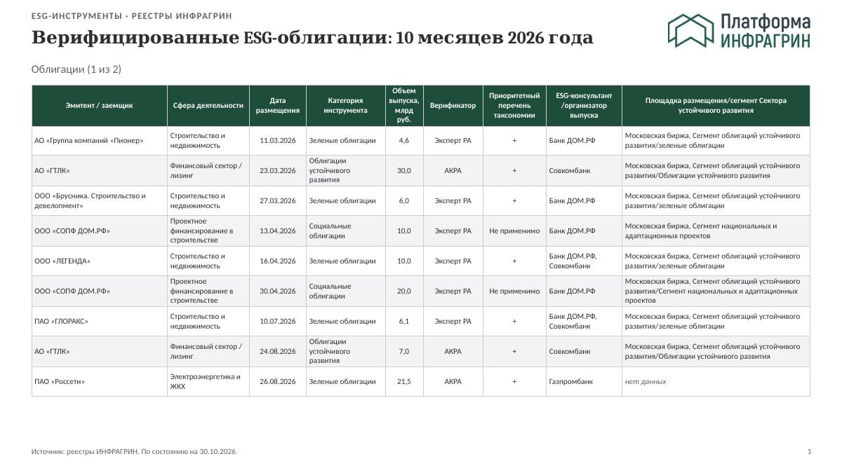 Таблица: верифицированные ESG-облигации за 10 месяцев 2026 года, часть 1