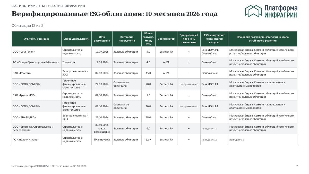 Таблица: верифицированные ESG-облигации за 10 месяцев 2026 года, часть 2
