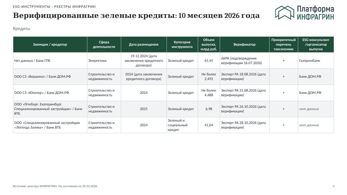 Таблица: верифицированные зеленые кредиты за 10 месяцев 2026 года