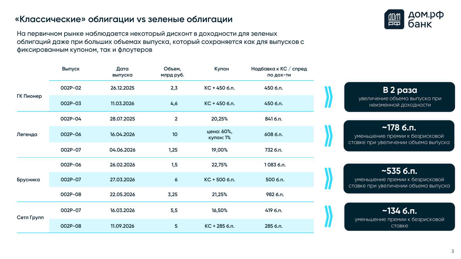 Слайд ДОМ.РФ: премия по зеленым облигациям застройщиков ниже классических на 134–535 б.п.