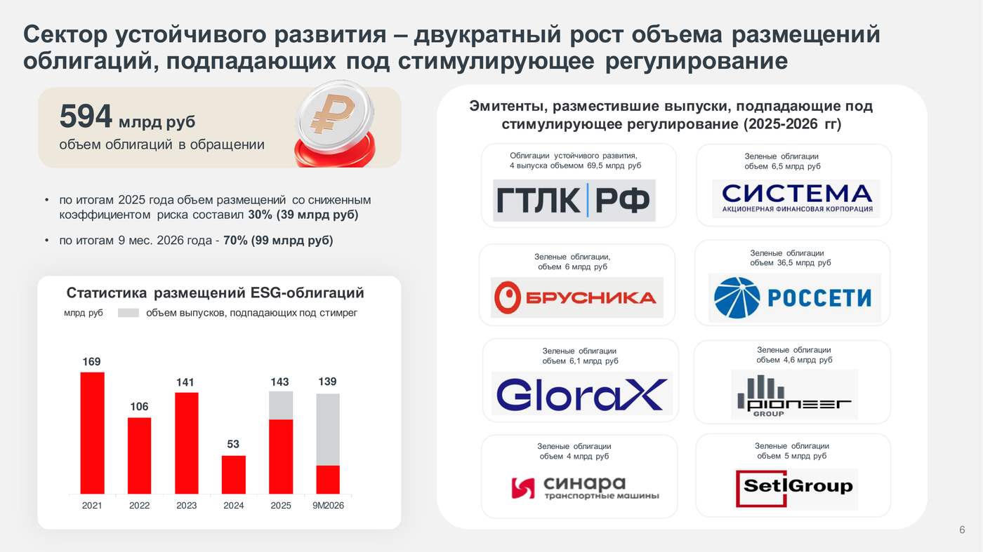 Слайд Мосбиржи: доля льготных ESG-облигаций выросла с 30% в 2025 году до 70% за 9 месяцев 2026 года