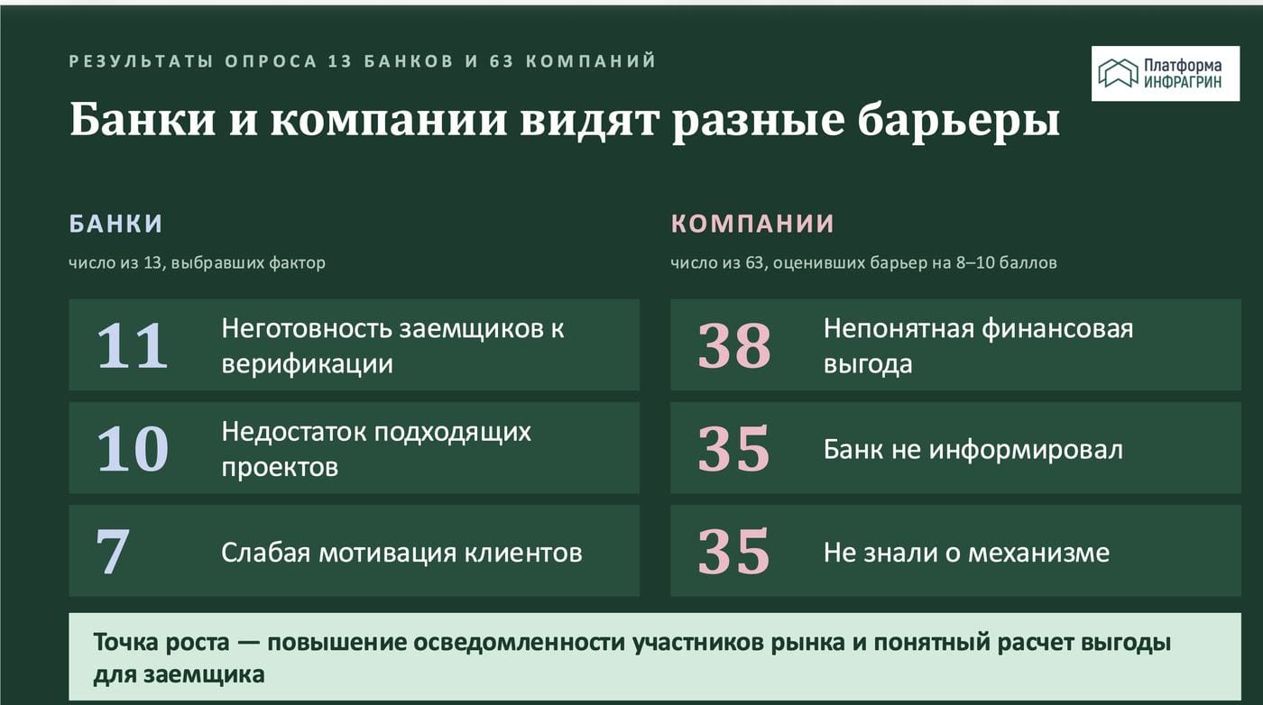 Слайд: барьеры льготного зеленого финансирования по опросу 13 банков и 63 компаний