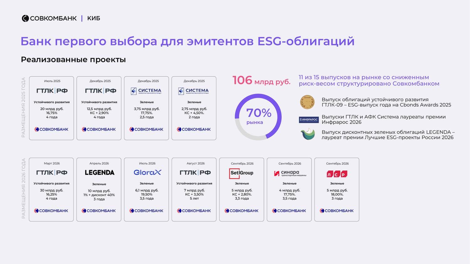 Слайд Совкомбанка: зеленые облигации и облигации устойчивого развития 2025–2026 годов