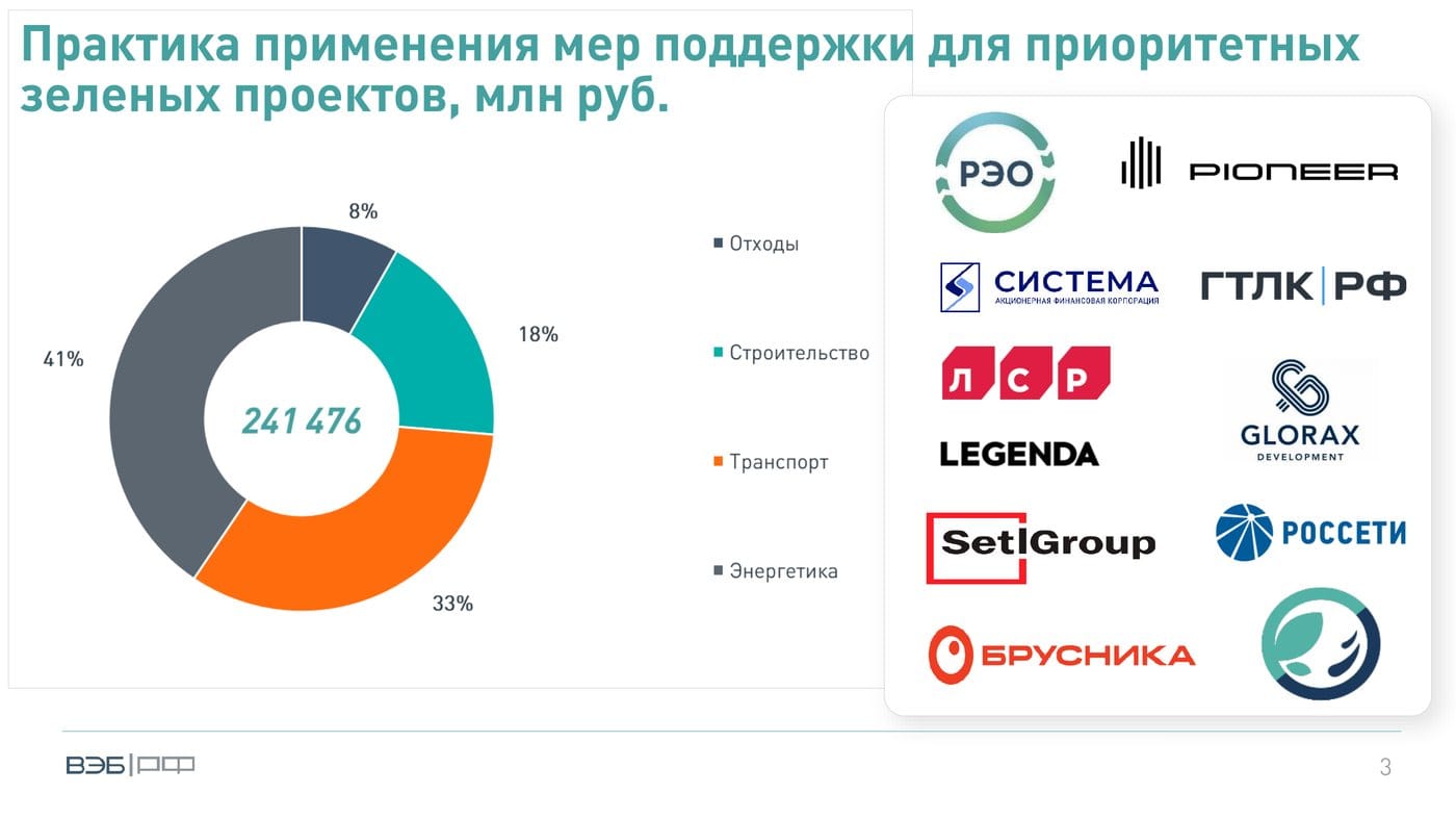 Слайд ВЭБ.РФ: практика применения мер поддержки для приоритетных зеленых проектов