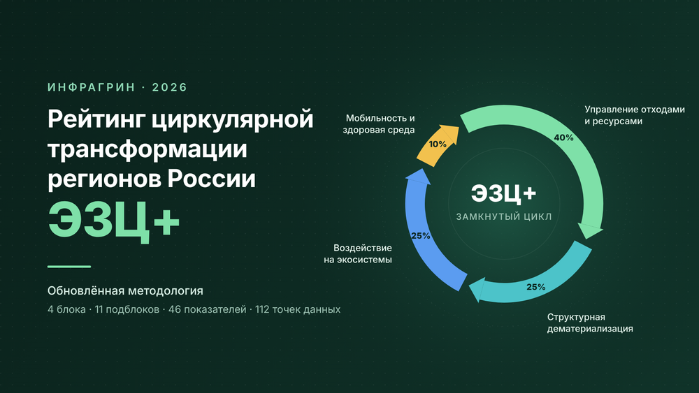 Рейтинг циркулярной трансформации регионов ИНФРАГРИН 2026: обновленная методология